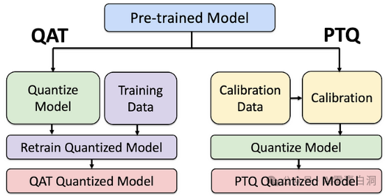LLM Quantization ：理解 LLM 中模型大小？