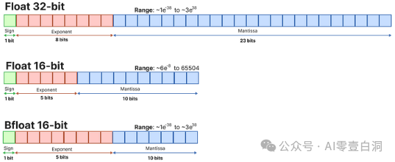 LLM Quantization ：理解 LLM 中模型大小？