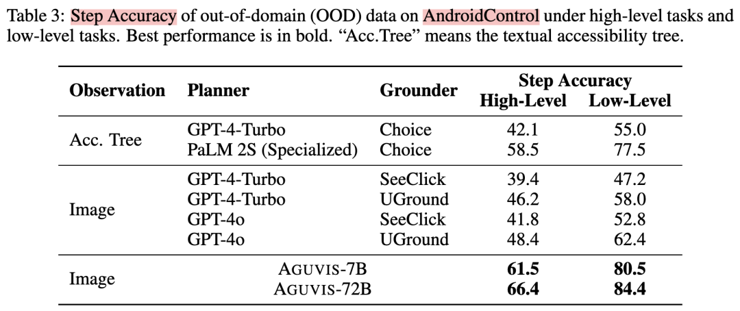 Aguvis：提升的不仅是 UI Agent 的规划推理能力