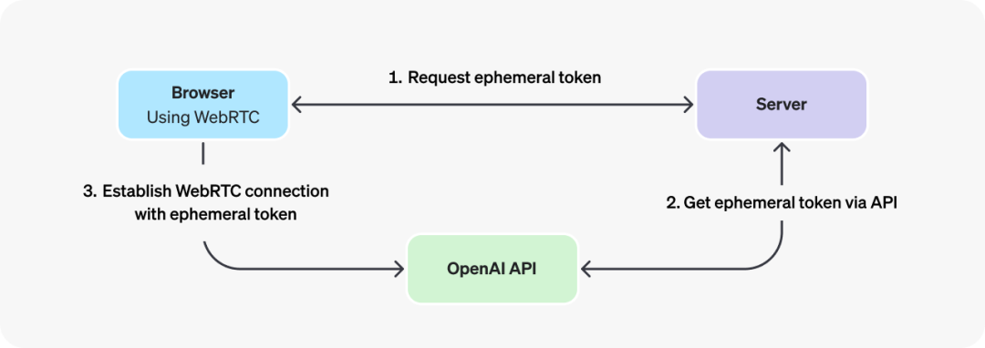 OpenAI 新货详解：大量接口更新，还有 Go/Java SDK