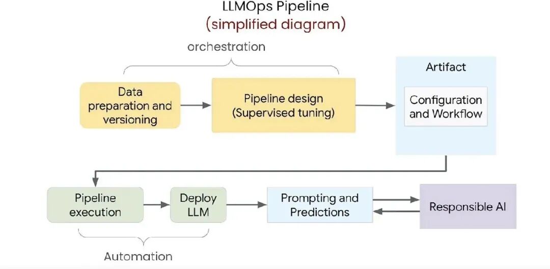 大模型应用系列：从MLOps到LLMOps