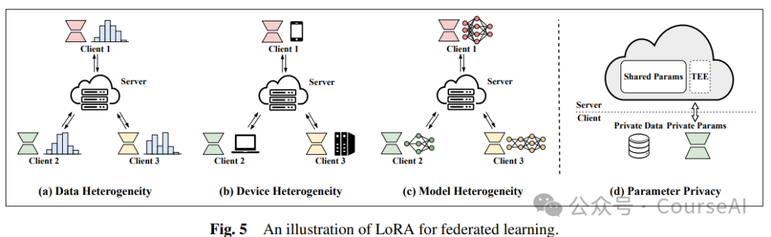 LLM微调系列：一篇超全的Lora综述，7大秘籍