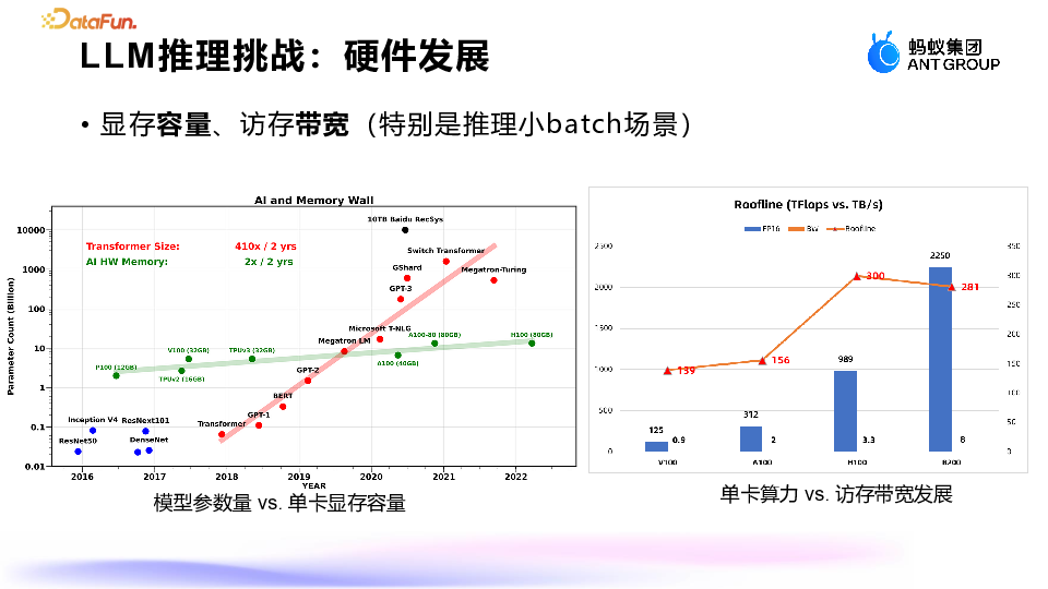 蚂蚁集团：大模型推理显存优化的深度探索与实践