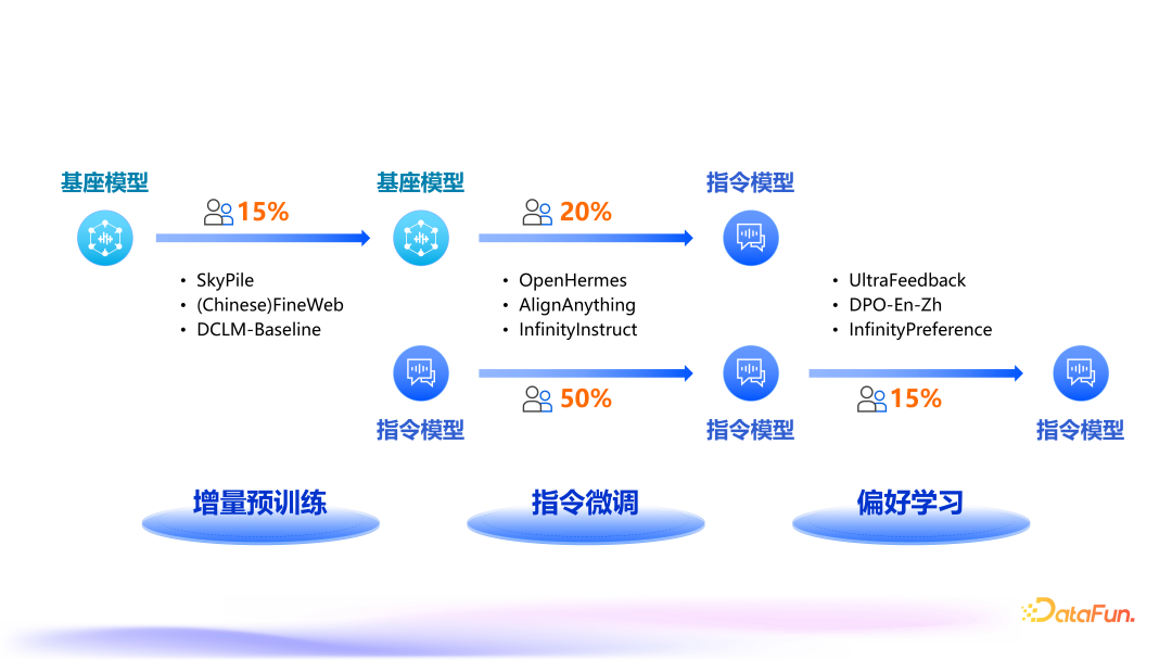 大模型高效训练一体框架 LLaMA Factory