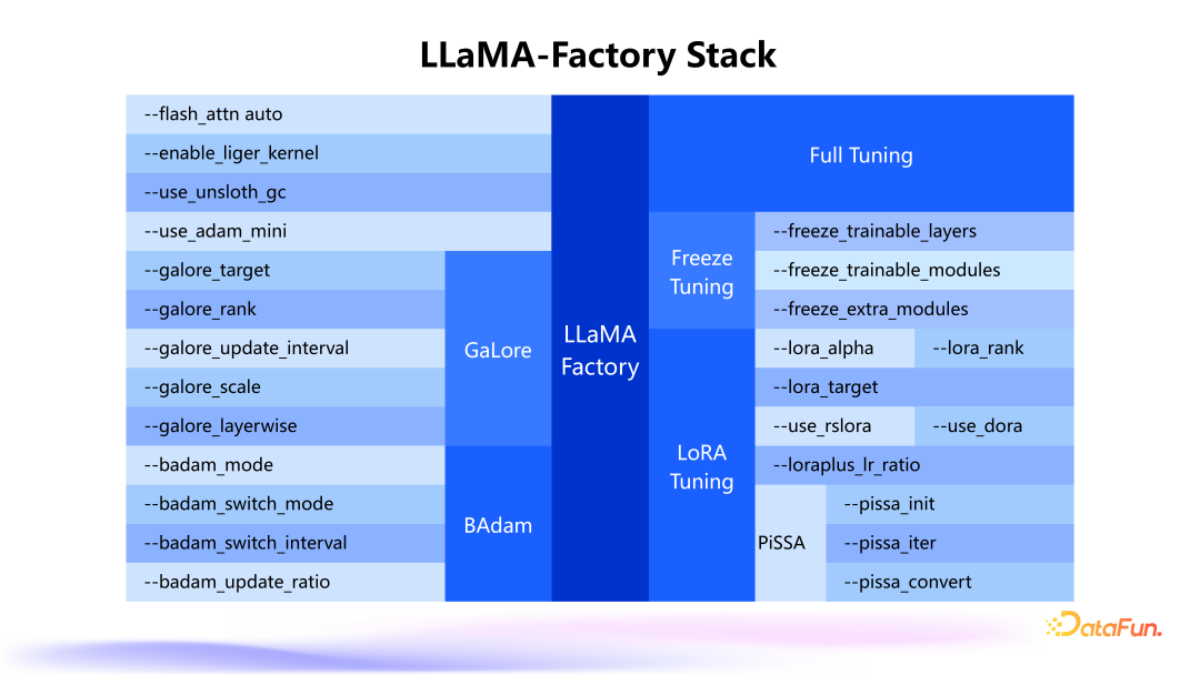 大模型高效训练一体框架 LLaMA Factory
