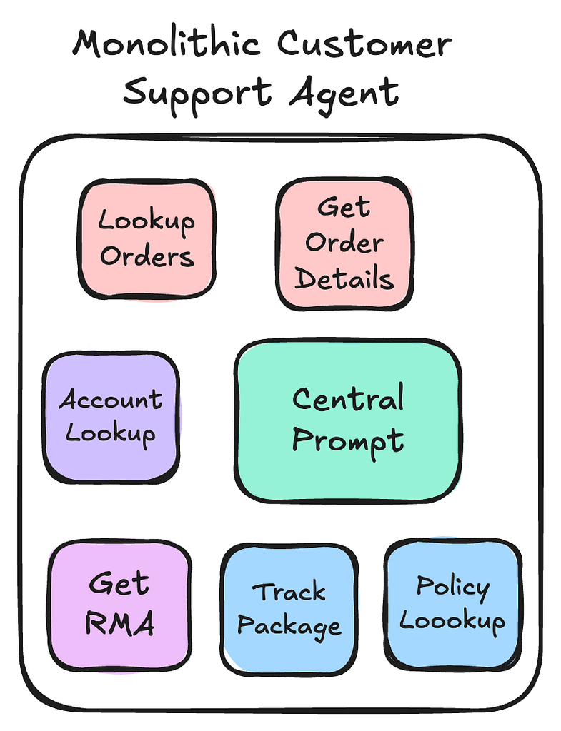 Agentic AI 系统设计：第二部分 模块化
