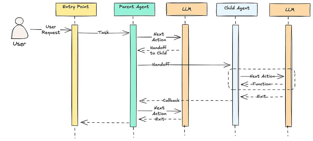 Agentic AI 系统设计：第三部分 Agent 之间的交互