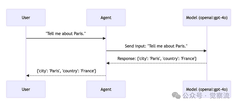 使用 PydanticAI 框架快速构建 Multi-Agent 系统 - AI Agent 协作触手可及