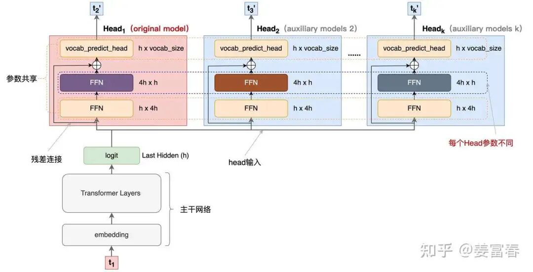 DeepSeekV3如何一次性预测多个token