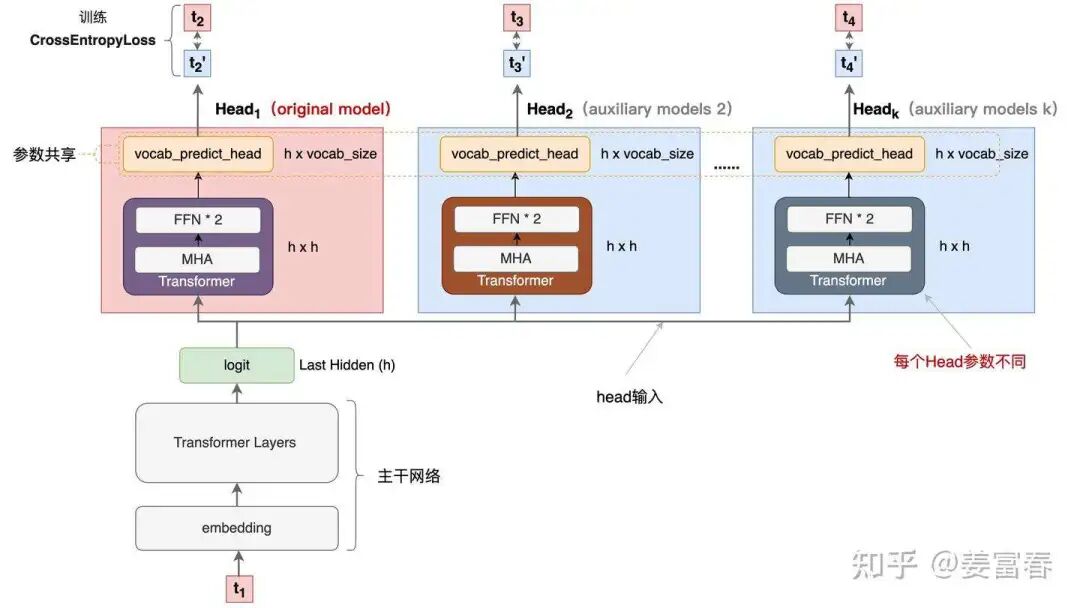 DeepSeekV3如何一次性预测多个token