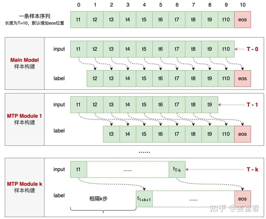 DeepSeekV3如何一次性预测多个token