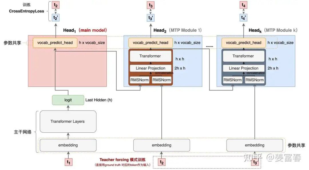DeepSeekV3如何一次性预测多个token