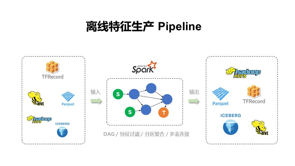爱奇艺 Opal 机器学习平台：特征中心建设实践