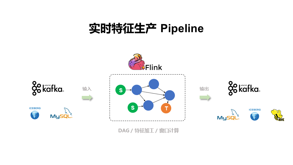 爱奇艺 Opal 机器学习平台：特征中心建设实践
