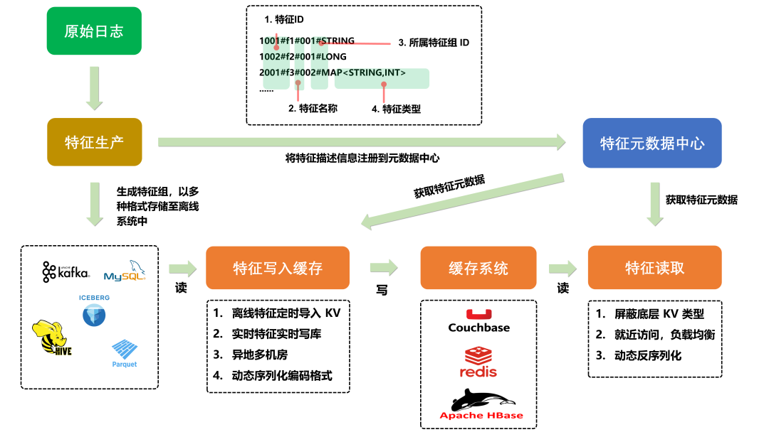 爱奇艺 Opal 机器学习平台：特征中心建设实践