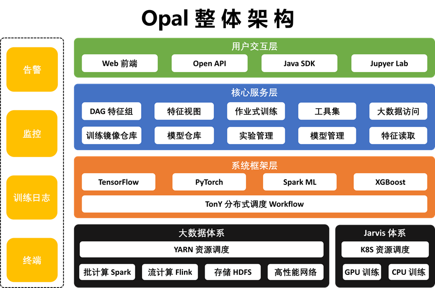 Opal 机器学习平台：爱奇艺数智一体化实践