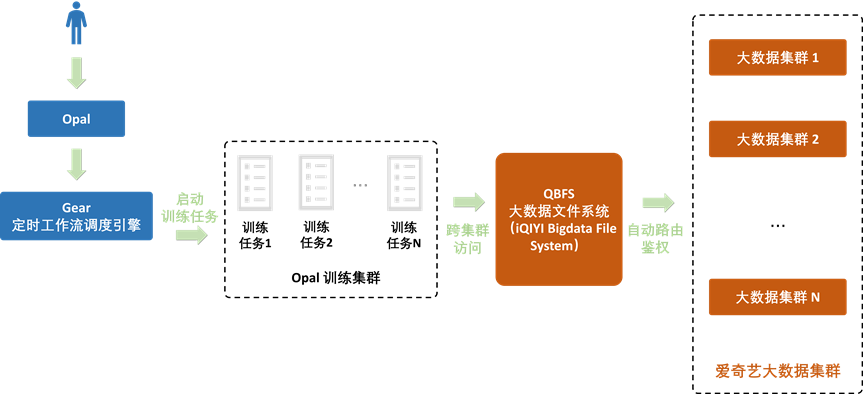 Opal 机器学习平台：爱奇艺数智一体化实践