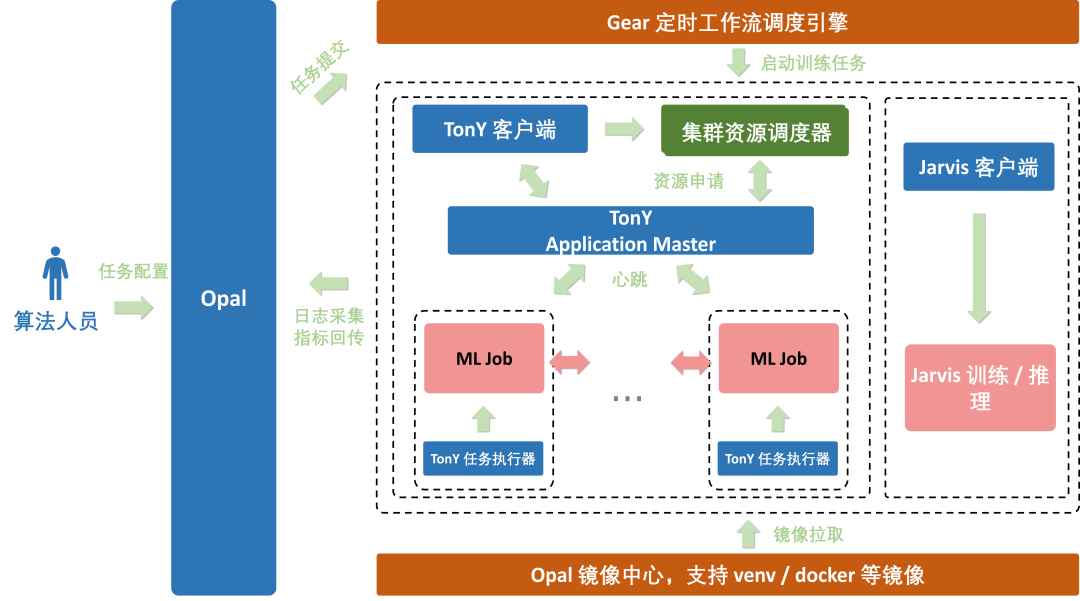 Opal 机器学习平台：爱奇艺数智一体化实践