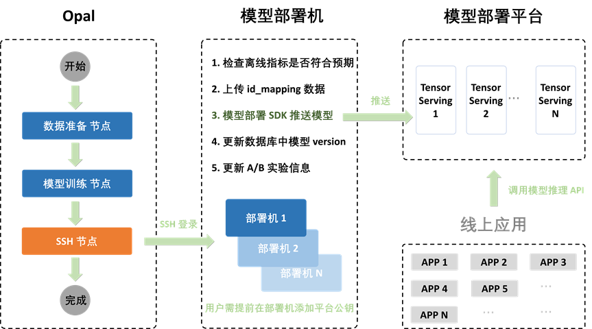 Opal 机器学习平台：爱奇艺数智一体化实践