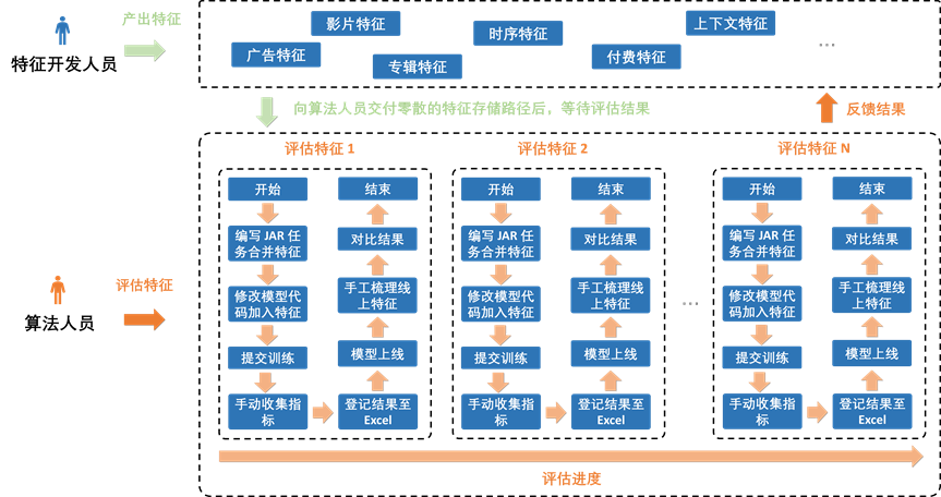 Opal 机器学习平台：爱奇艺数智一体化实践