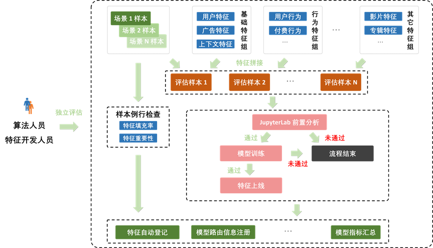 Opal 机器学习平台：爱奇艺数智一体化实践