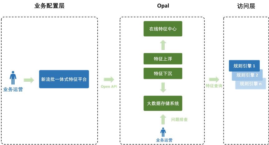 Opal 机器学习平台：爱奇艺数智一体化实践