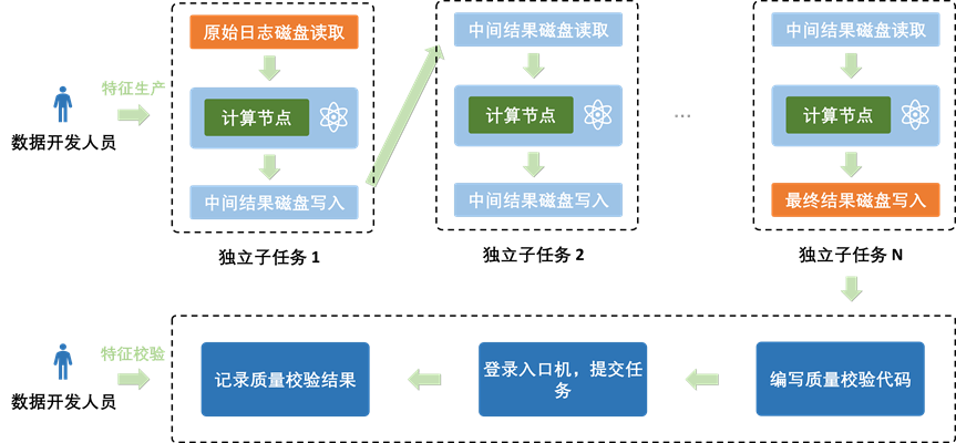 Opal 机器学习平台：爱奇艺数智一体化实践
