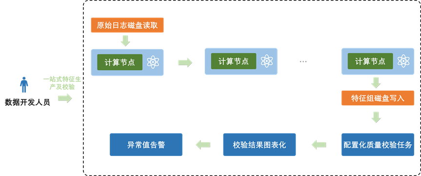 Opal 机器学习平台：爱奇艺数智一体化实践