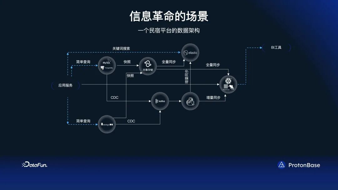 分布式 Data Warebase - 让数据涌现智能
