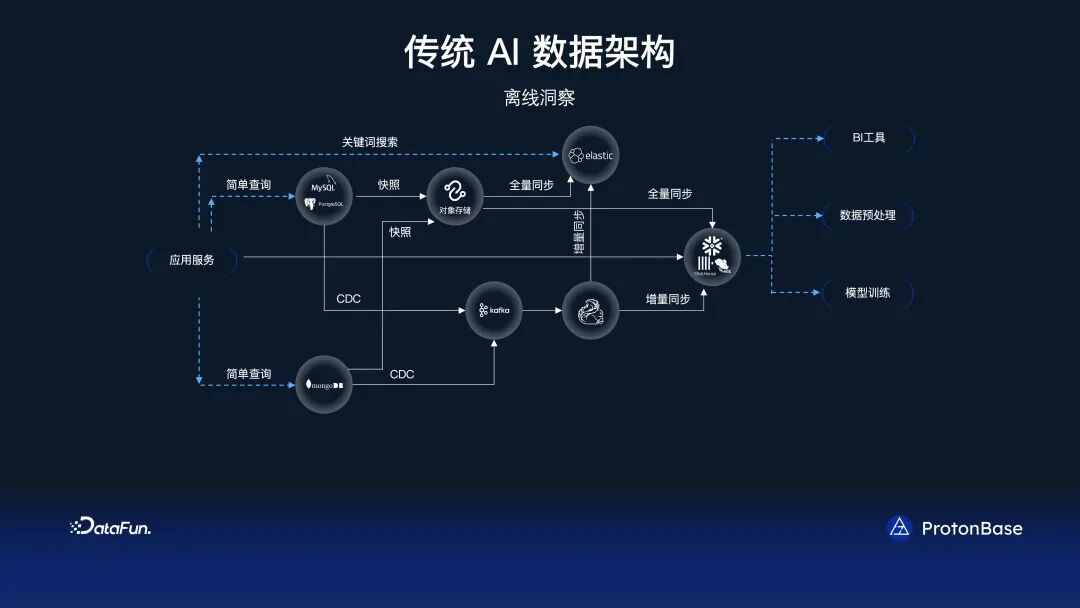 分布式 Data Warebase - 让数据涌现智能