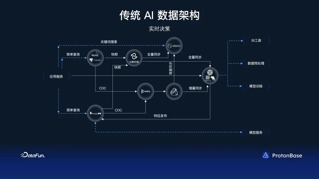 分布式 Data Warebase - 让数据涌现智能