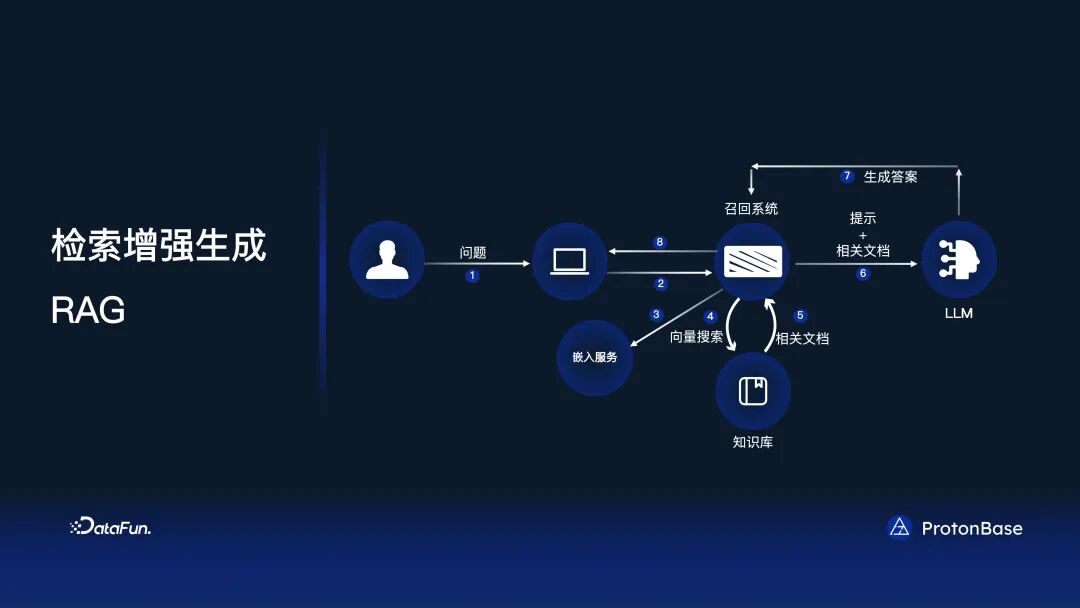 分布式 Data Warebase - 让数据涌现智能