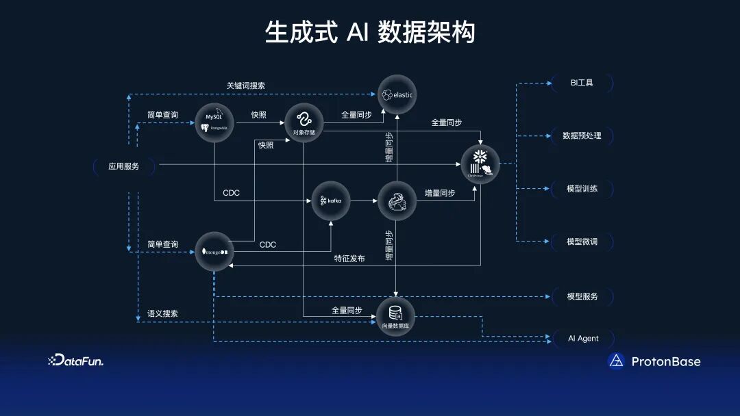 分布式 Data Warebase - 让数据涌现智能