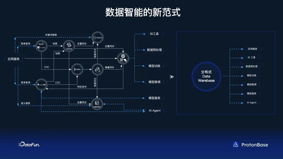 分布式 Data Warebase - 让数据涌现智能