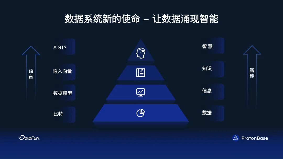 分布式 Data Warebase - 让数据涌现智能