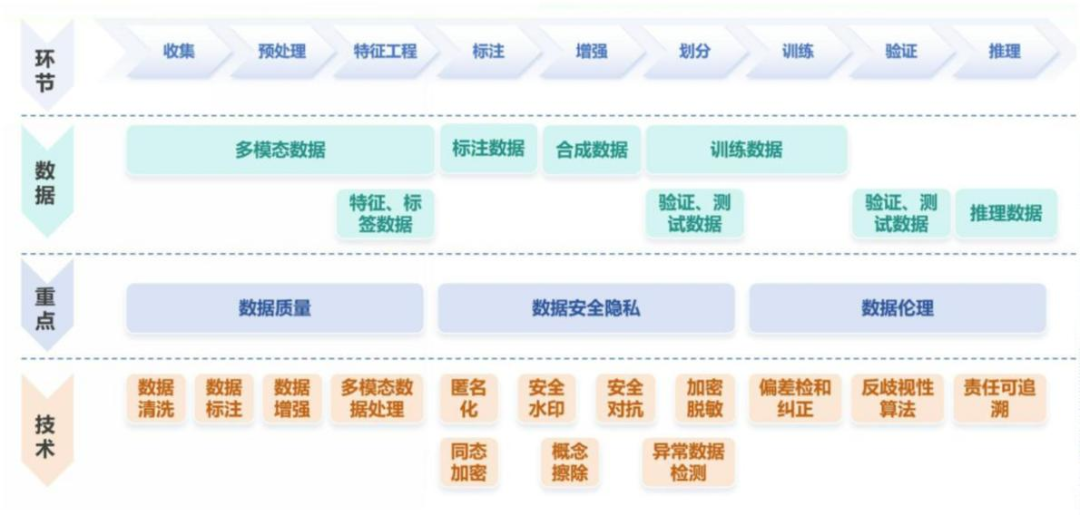 面向人工智能数据治理应该怎么做？