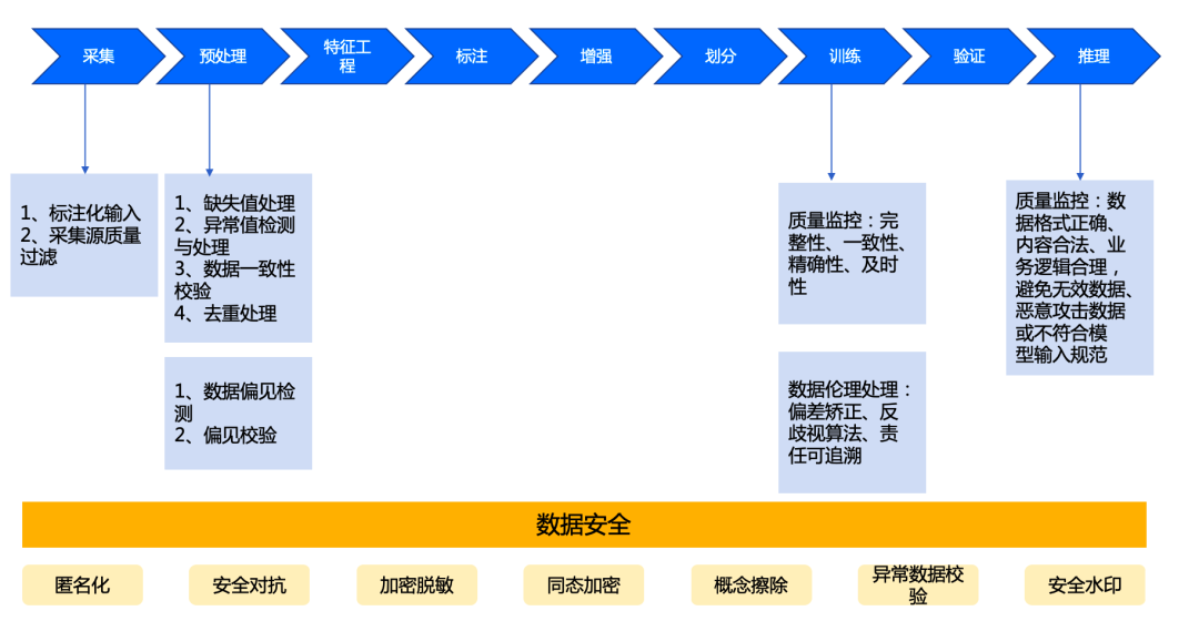 面向人工智能数据治理应该怎么做？