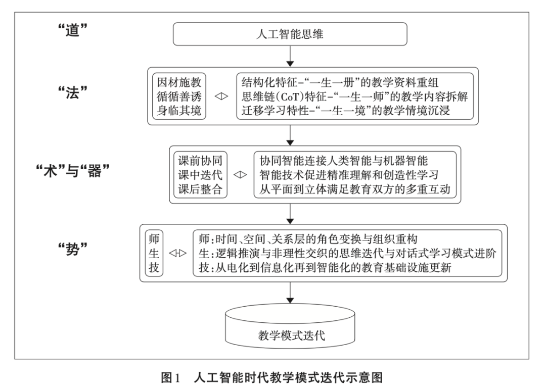 人工智能时代教育的“道”，“法”，“术”