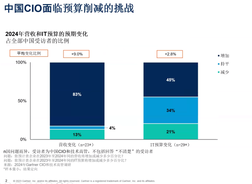 Gartner：数据中台即将消亡，取而代之的是数智基建