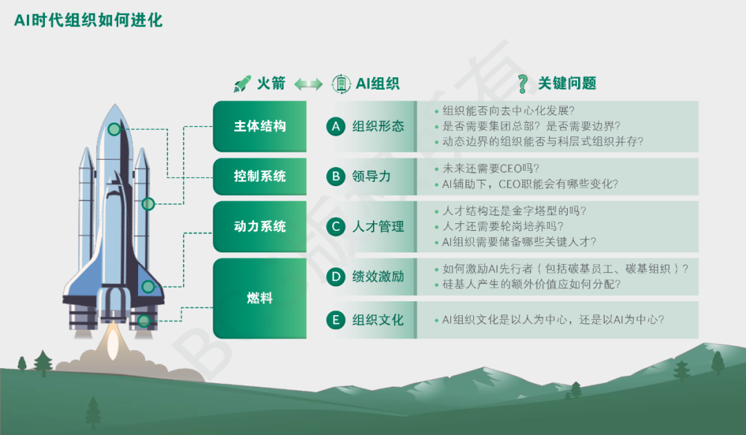 AI时代组织如何进化？如何加速AI转型？