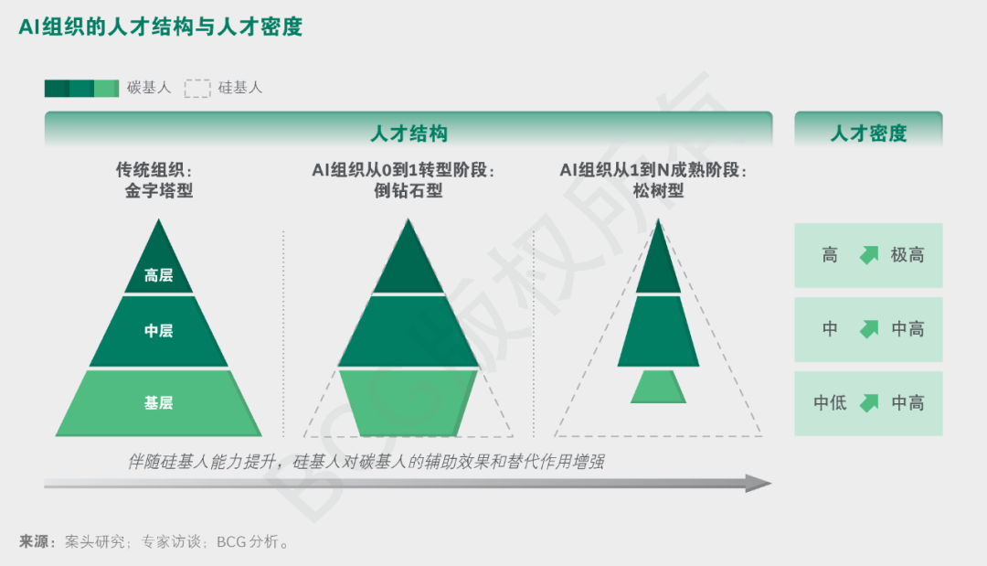 AI时代组织如何进化？如何加速AI转型？