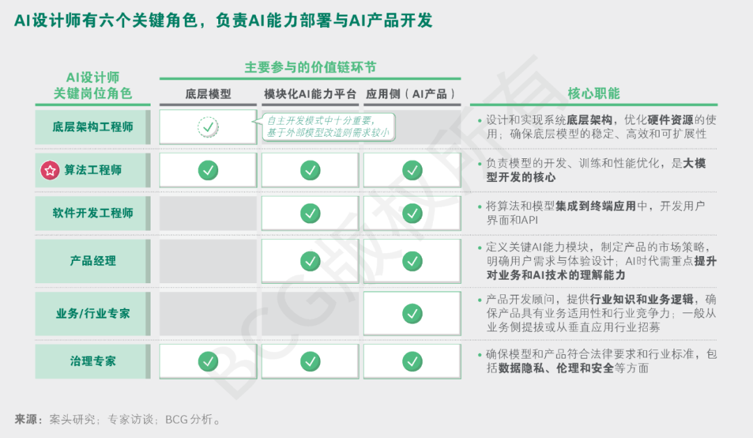AI时代组织如何进化？如何加速AI转型？