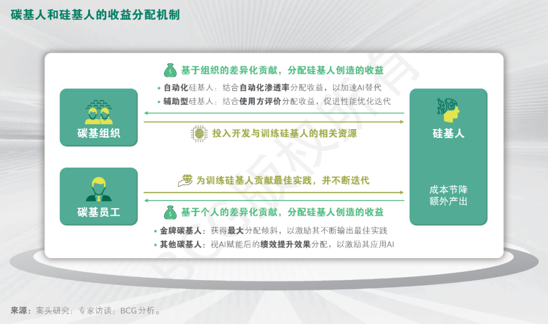 AI时代组织如何进化？如何加速AI转型？