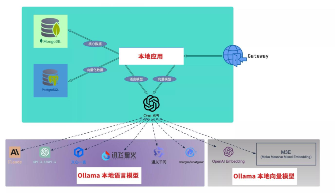 使用AI大模型搭建档案知识助理