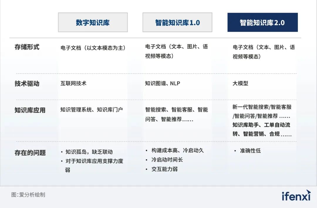 2024爱分析·大模型+知识库市场全景报告｜爱分析报告