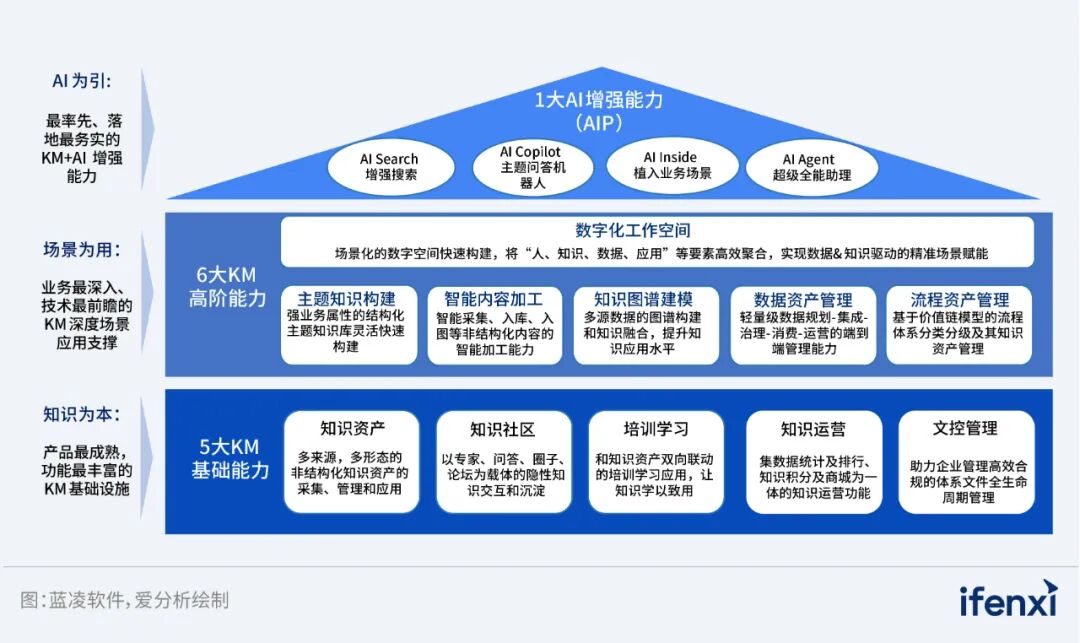 2024爱分析·大模型+知识库市场全景报告｜爱分析报告