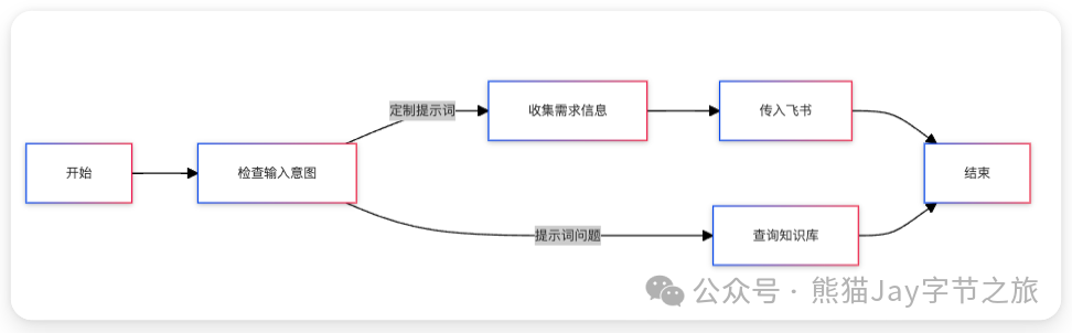 AI智能体：手把手带你用扣子搭建知识库，还能自动收集客户需求