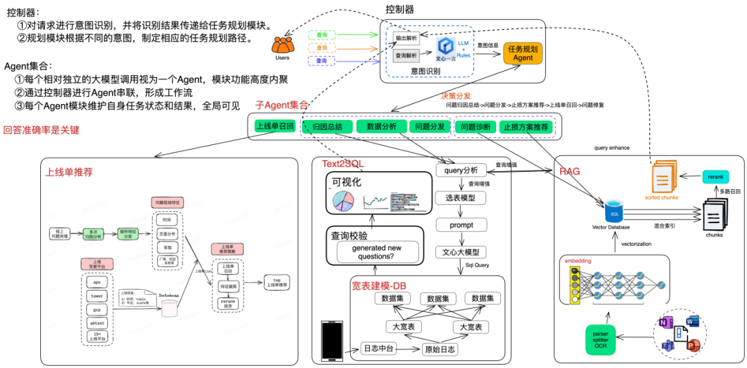 大模型在研发数据中台的应用实践