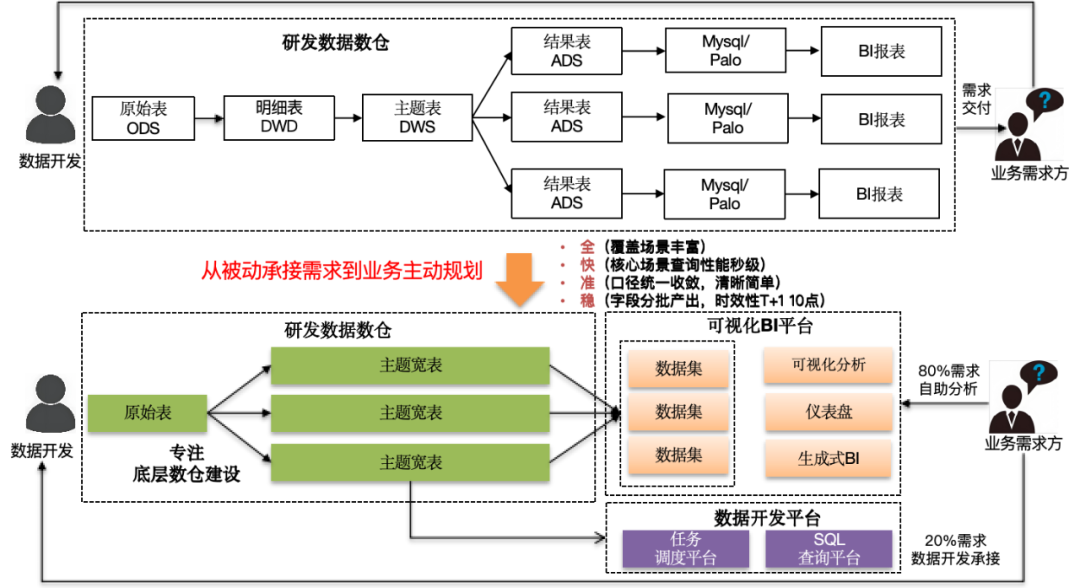 大模型在研发数据中台的应用实践