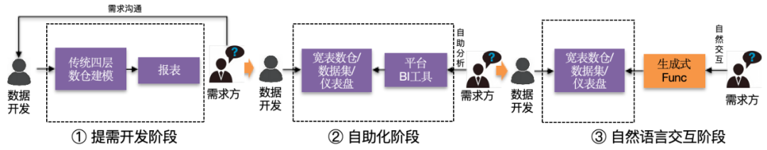 大模型在研发数据中台的应用实践